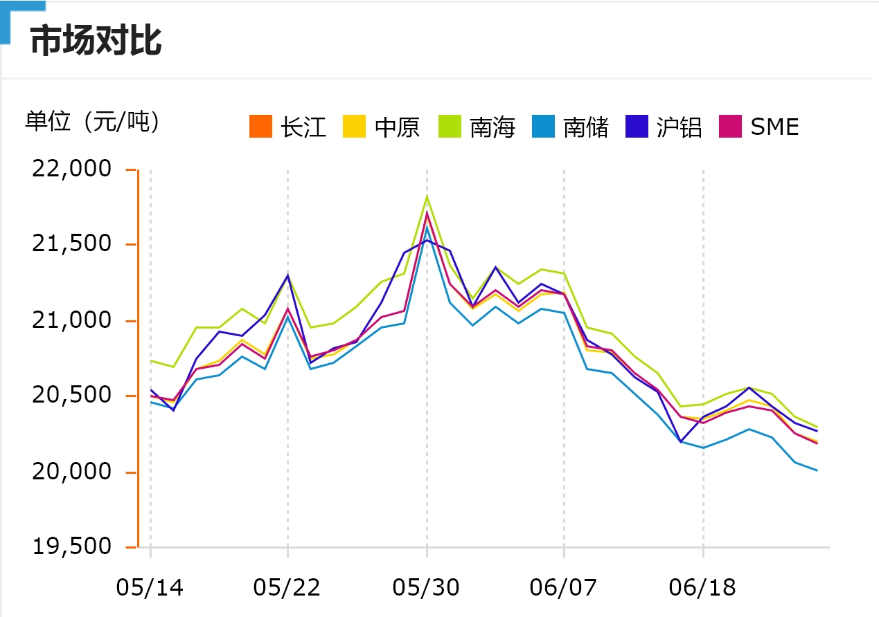 跌！今日鋁價(jià)！長江、中原、南海、南儲(chǔ)、滬鋁、SME（2024/6/26）